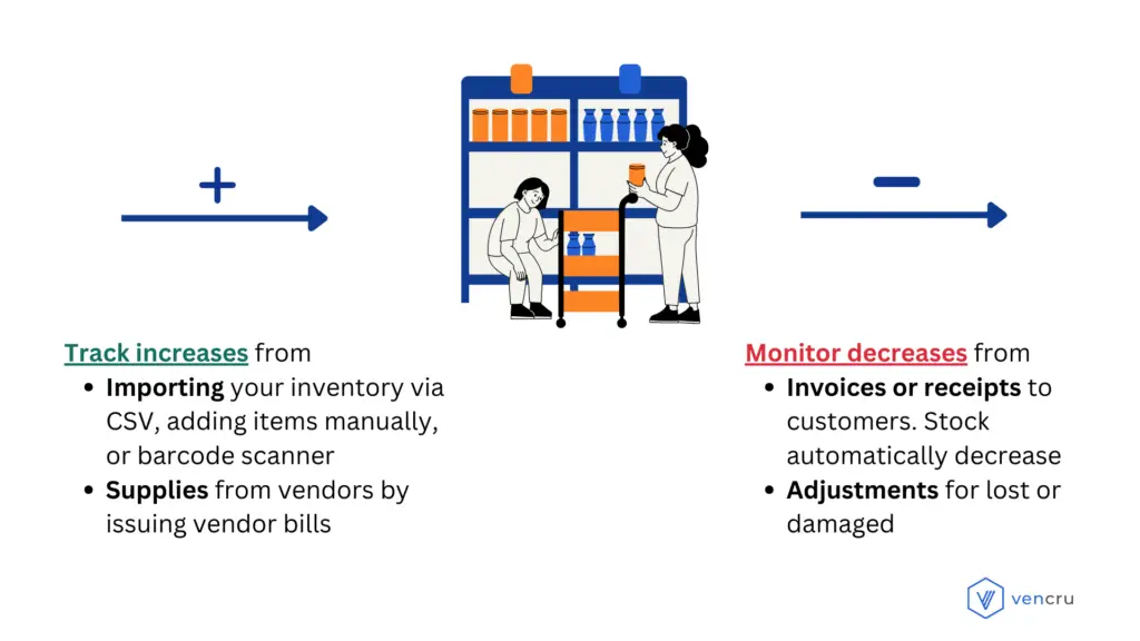 Diagram showing Vencru inventory tracking workflow