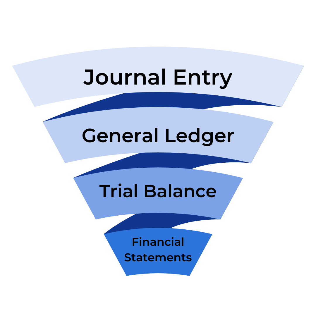 What are debits and credits in accounting?