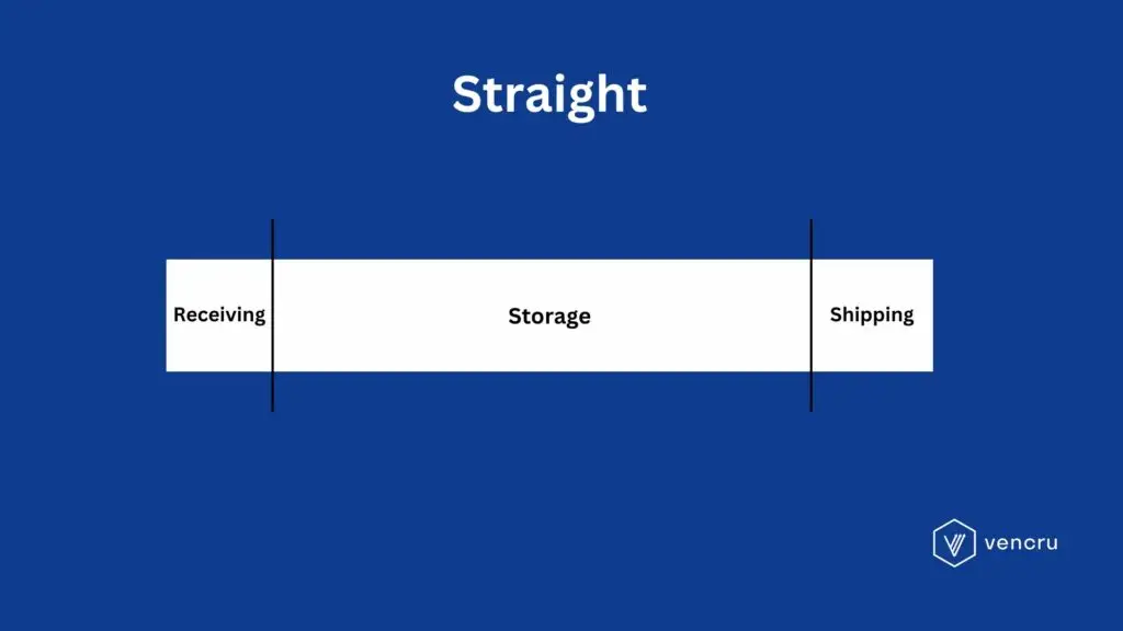straight line warehouse layout