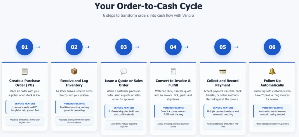 Vencru | Order Management 101: How to Improve Cash Flow and Process