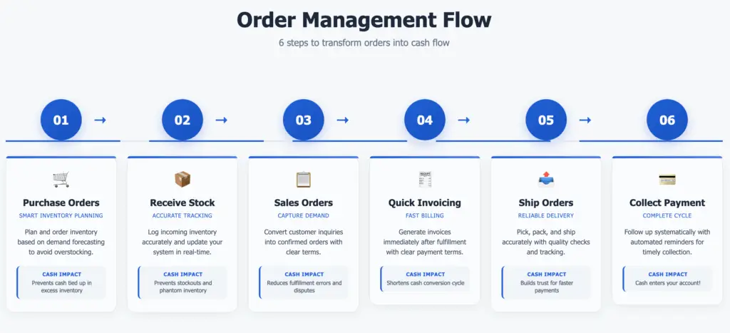 Screenshot showing the order management process flow from Purchase Orders to Payment Collection